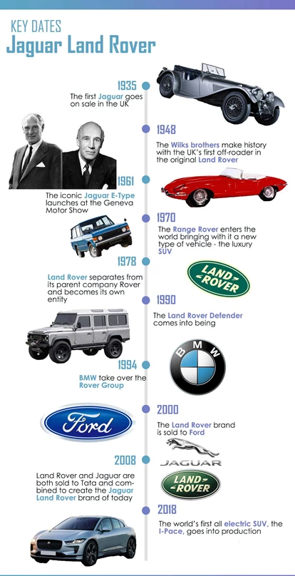 Timeline History of JLR