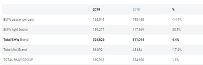 BMW US sales figures 2019