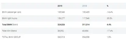 BMW US sales figures 2019