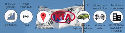Kia Info Graphic for Top 5 Asian Car Brands