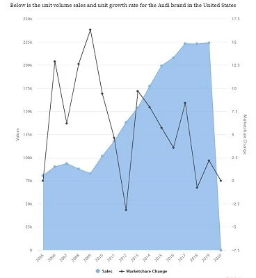 Audi market share in the US