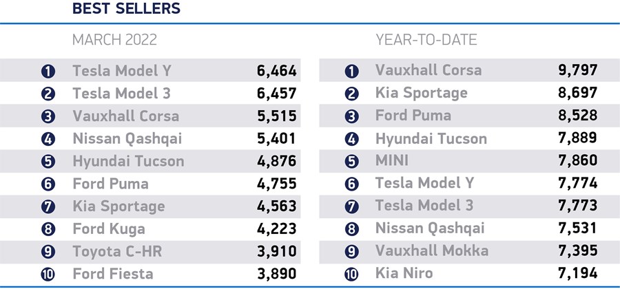 UK New Car Registrations March 2022 and YTD figures 