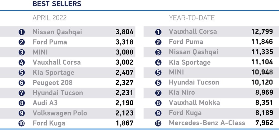 New Car Registrations April 2022