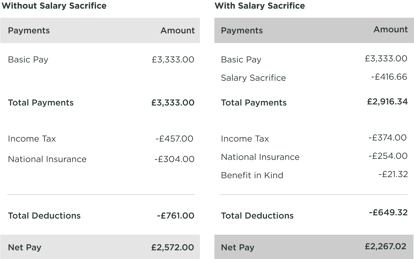 Salary Sacrifice electric cars for employees - Arnold Clark