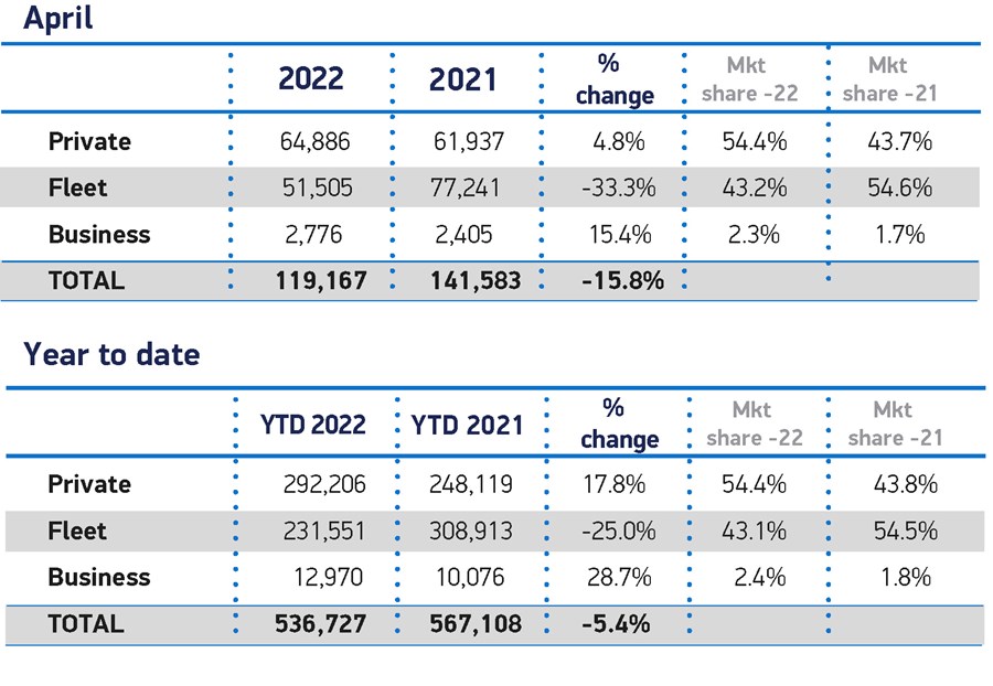 New Car Registrations 2021 v 2022 YTD