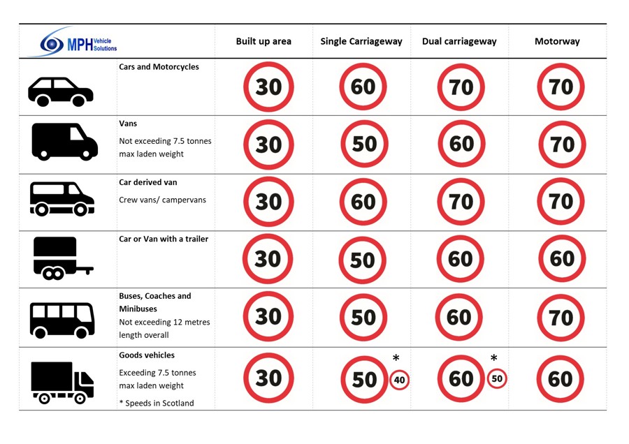 Do you know your speed limits? - MPH Vehicle Solutions