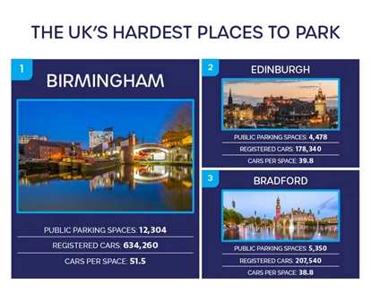 Hardest places to park