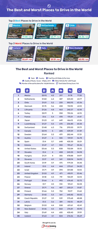 Best and worst places to drive in the world