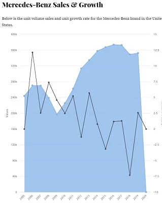 Mercedes market share US