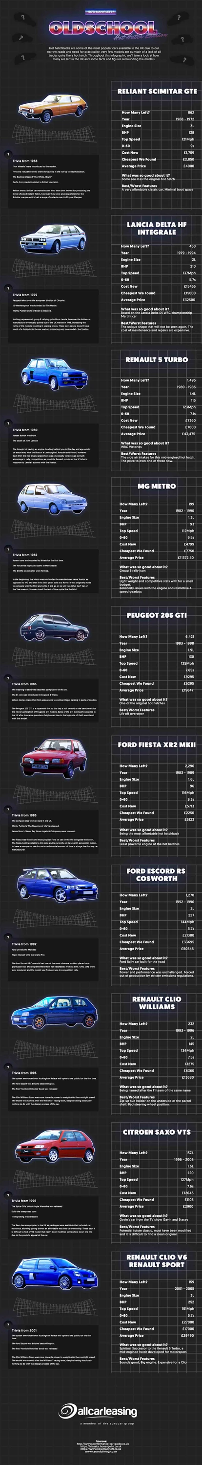 Old School Hot Hatches Infographic