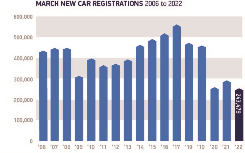 March 2006 to 2022 New Car Registrations 